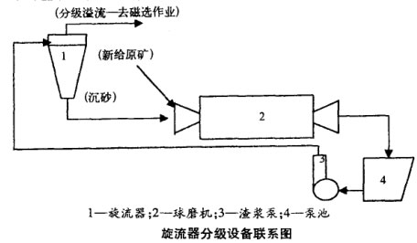 旋流器分级设备联系图