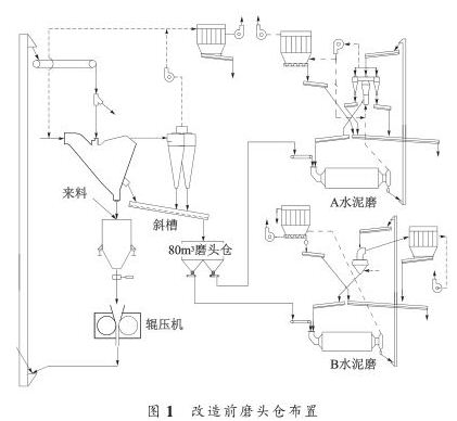 改造前磨头仓布置