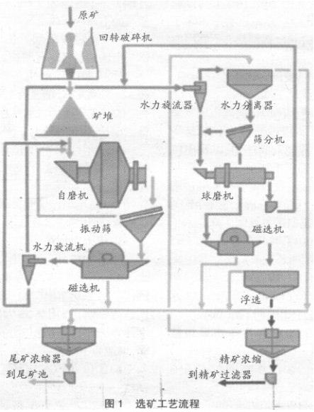 铁矿选矿工艺流程图