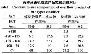 两种分组机溢流产品粒级组成对比