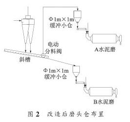 改造后磨头仓布置