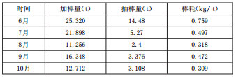 棒磨机改造前后加棒数据