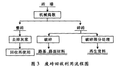 废砖资源化回收利用工艺研究