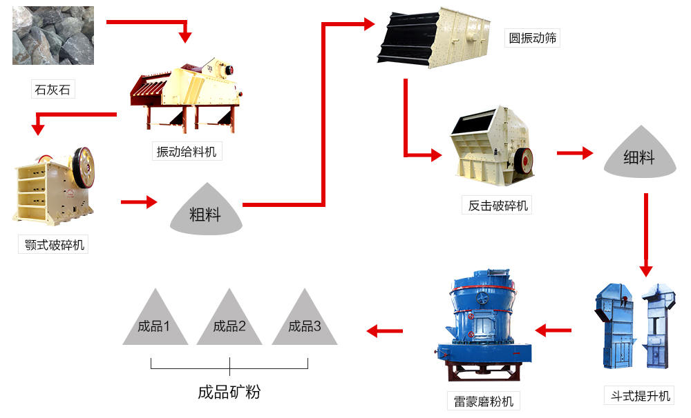 石灰石生产流程图