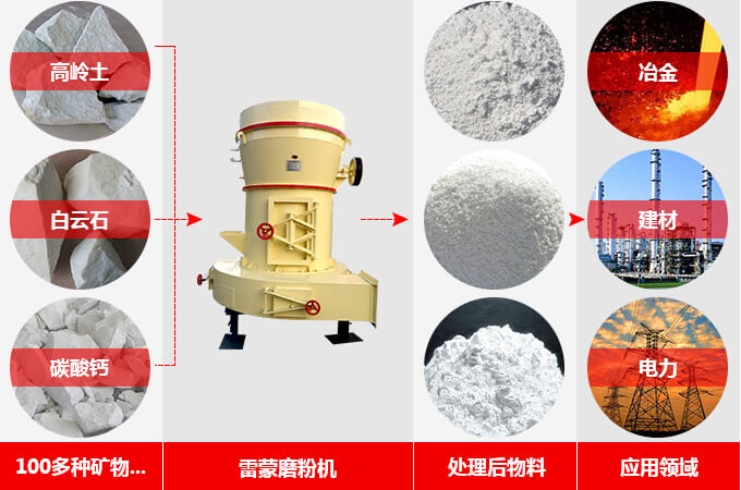 中小型雷蒙磨粉机的应用