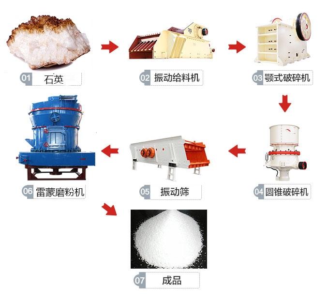 石英磨粉生产线流程