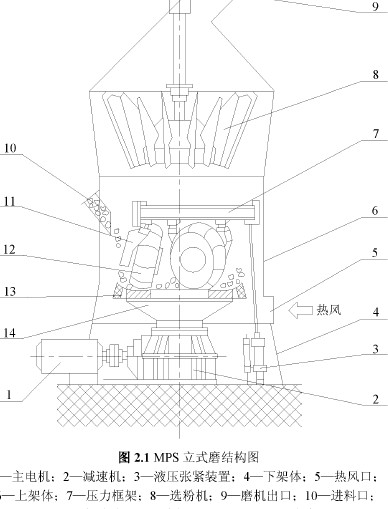 雷蒙磨结构形式图