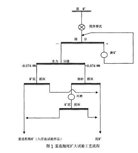 金红矿山重选工艺图1