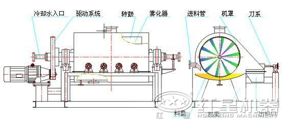 回转式烘干机结构图