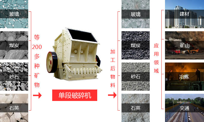 单段破碎机用途及适用物料图