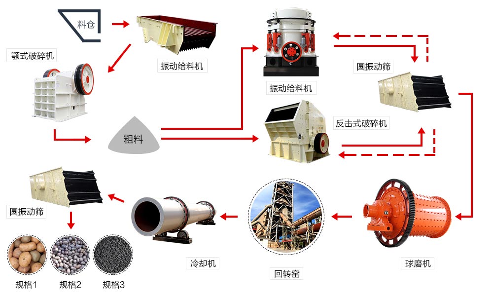 陶粒砂生产流程图