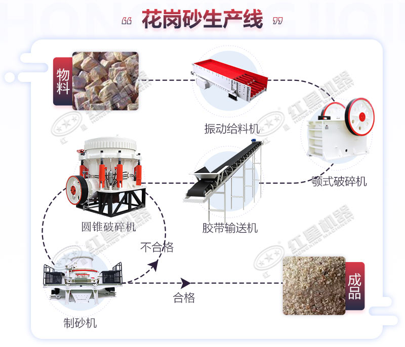 时产200吨的花岗岩制砂生产线流程图