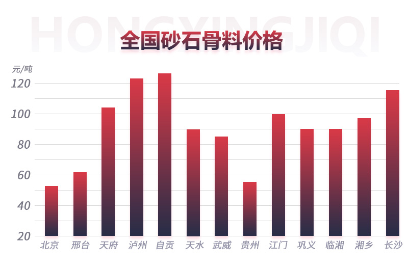 砂石骨料的价格上涨迅速