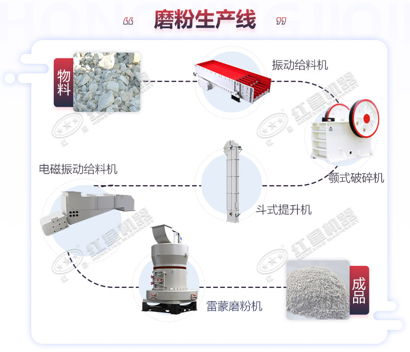 将岩石磨成粉的工艺流程