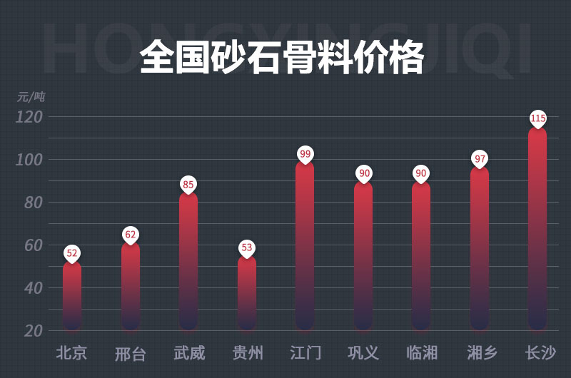 砂石骨料的价格上涨快