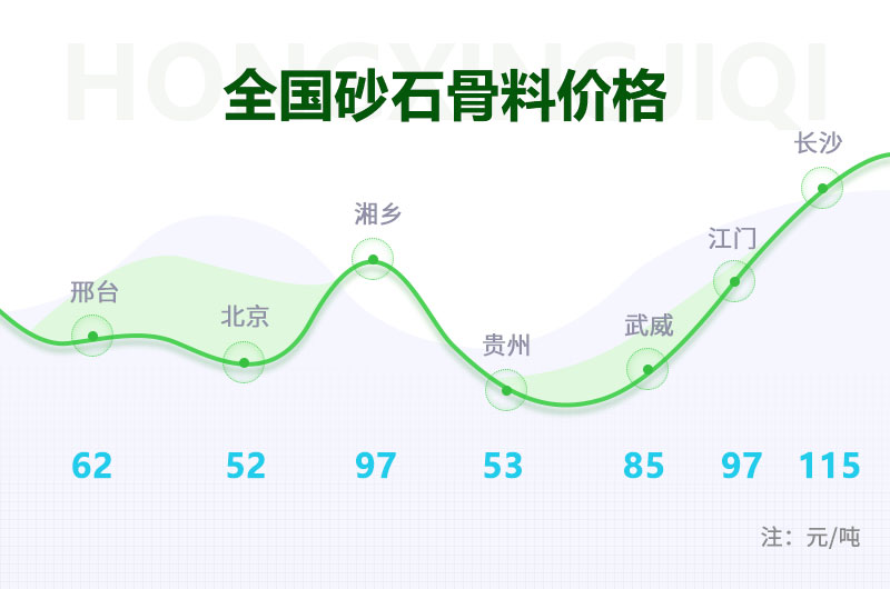 砂石骨料的价格居高不下