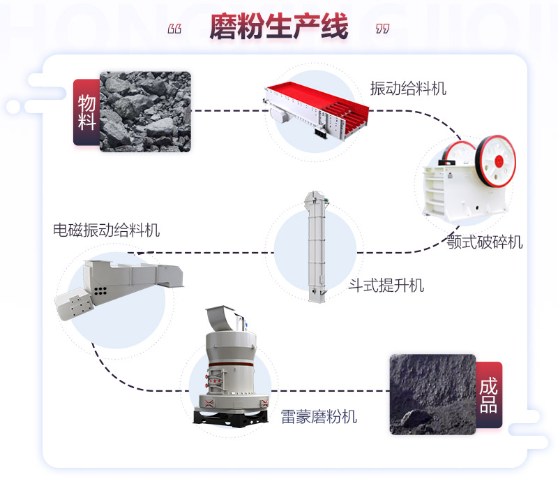 焦炭磨粉工作流程图
