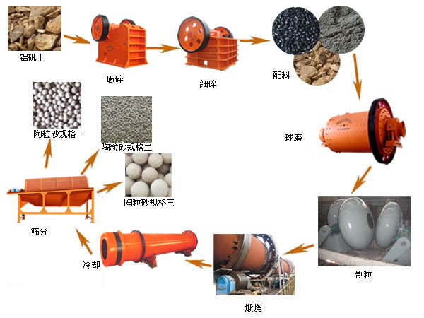 20万吨合肥陶粒砂生产线