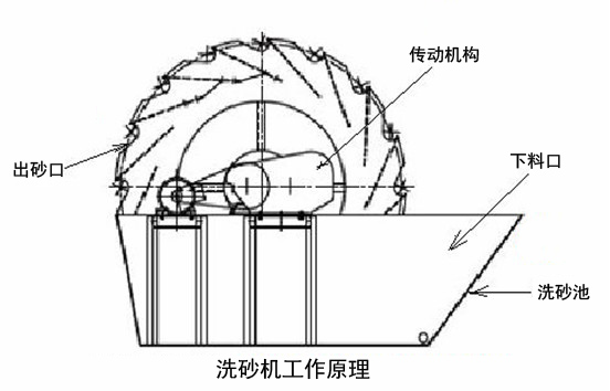 洗砂设备结构