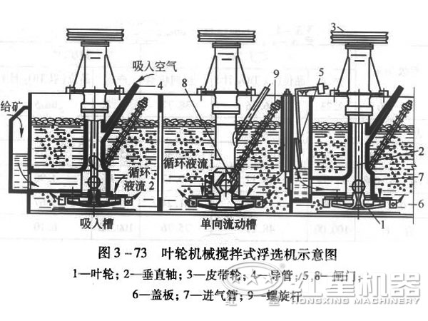 浮选机的工作原理