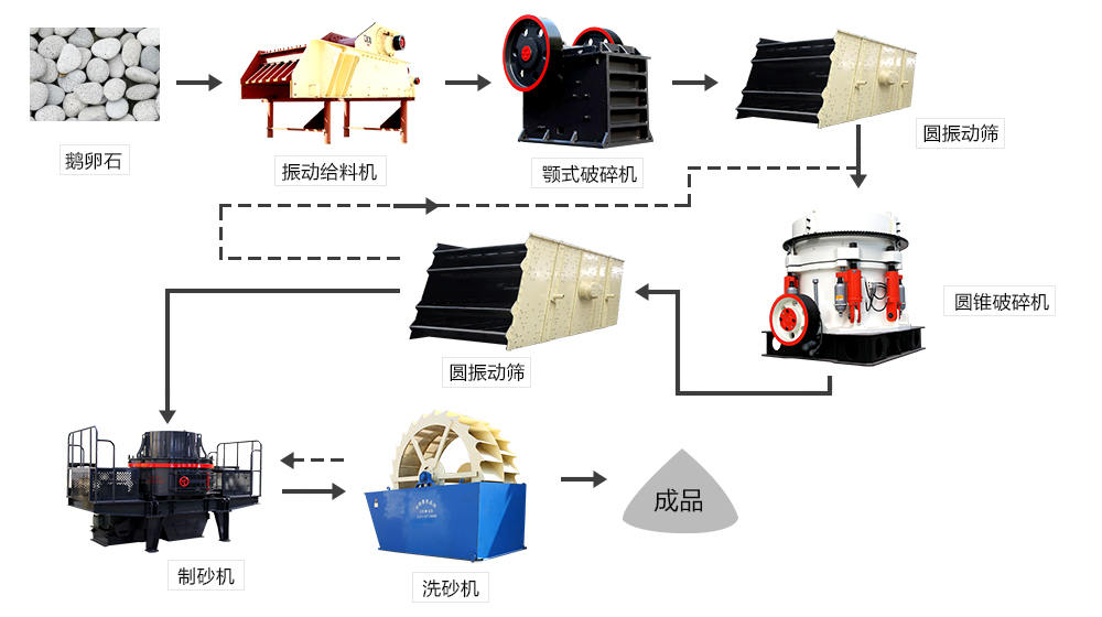 鹅卵石制砂流程